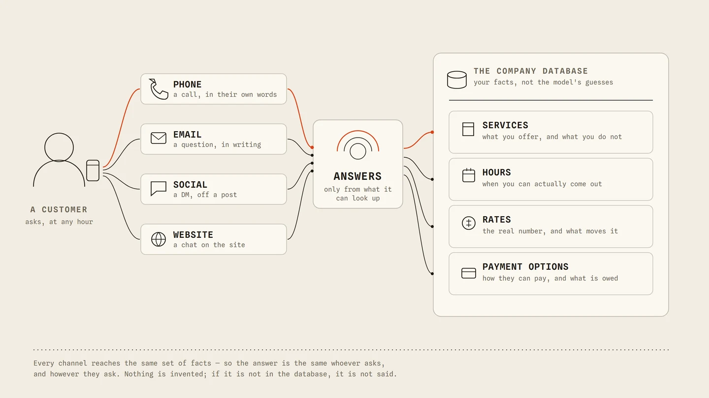 An automated phone attendant on a live call, with hub-and-spoke lookups into customer data, service info, schedule and payment, so every answer is grounded in real business data