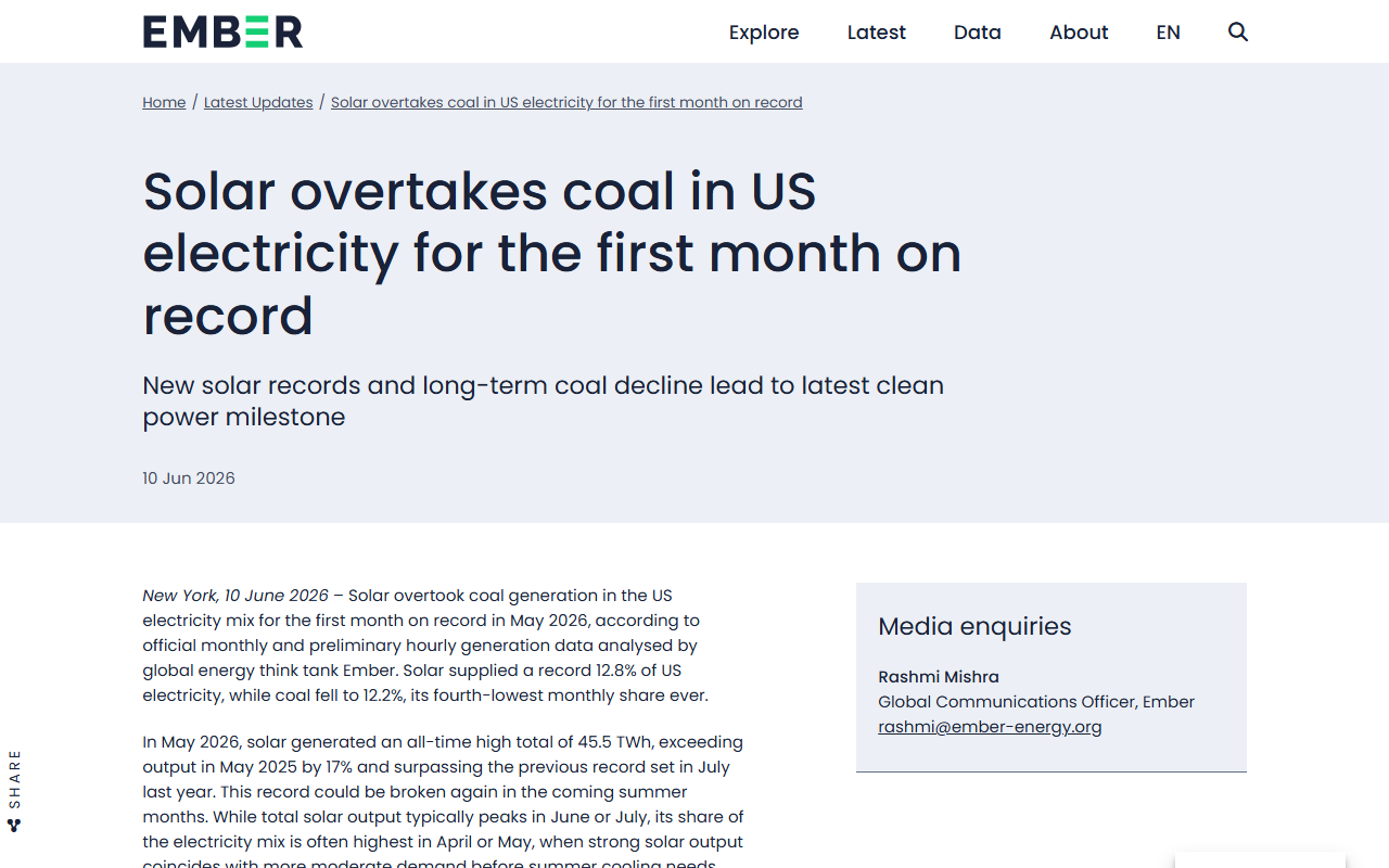 Ember report June 9 2026 US solar overtakes coal in electricity generation for the first month on record May 2026 solar 12.8 percent 45.5 terawatt-hours coal 12.2 percent 43.4 terawatt-hours third largest source up 17 percent year over year